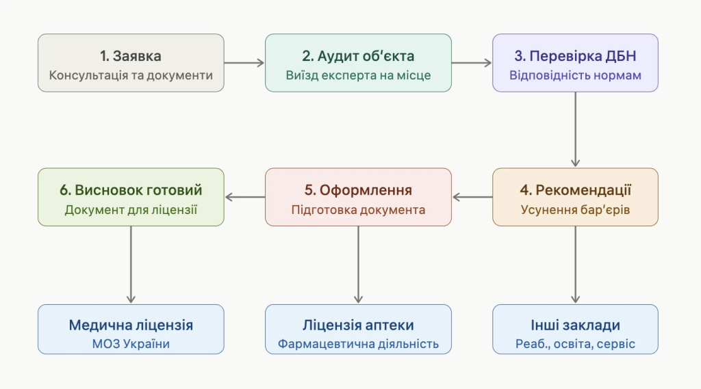 висновок про доступність приміщення